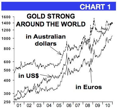 gold price vs world currencies