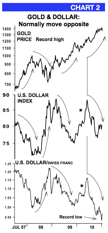 gold vs dollar price charts