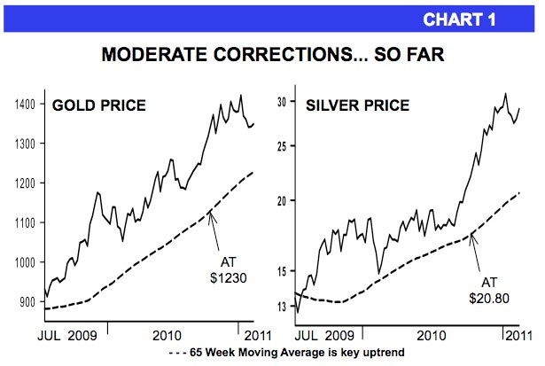 gold silver price corrections