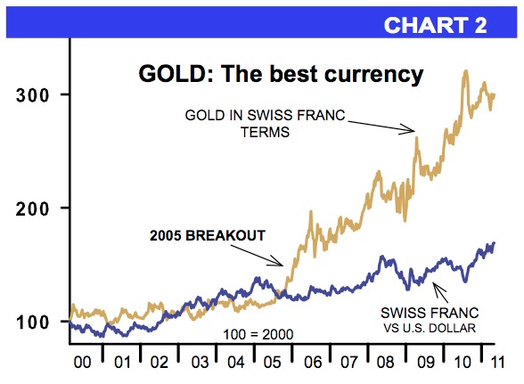 gold best currency