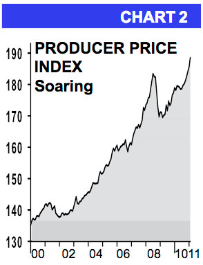 producer price index soaring