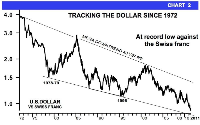 dollar tracking chart
