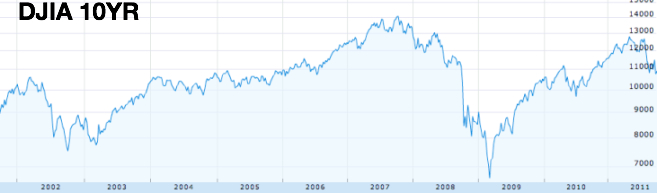 DJIA 10 Year Price