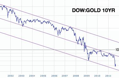 DOW Gold 10 Year Price