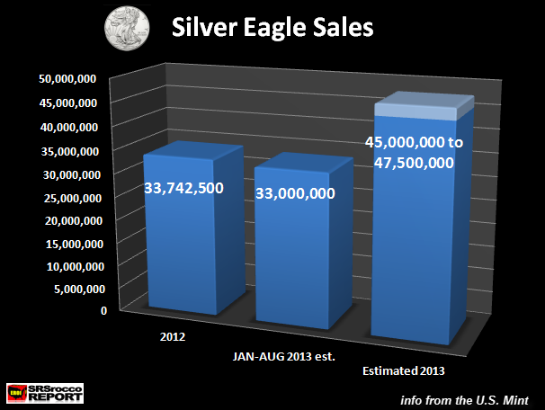 Silver-Eagle-Sales-Jan-Aug-2013