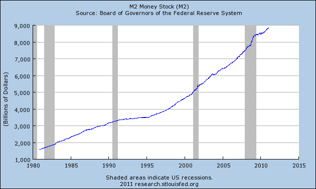 M2 Money Stock 1980 -2015