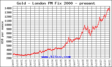 ten-year chart of the dollar price of gold 2000 -2011