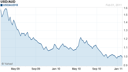 two-year chart of the USD vs. the Australian dollar