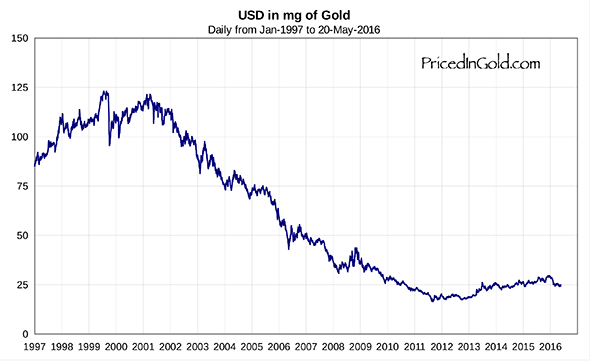 usd-in-gold-1997