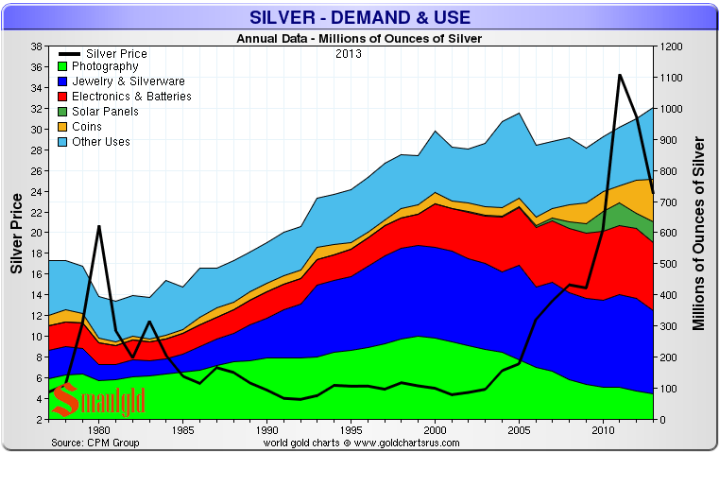 14 10 30 silver demand and use