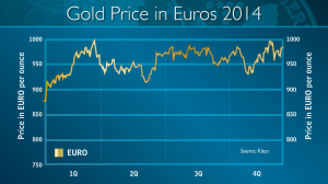 15 01 GV Gold in Euros
