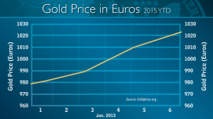 Gold in euros YTD