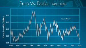euro dollar exchange