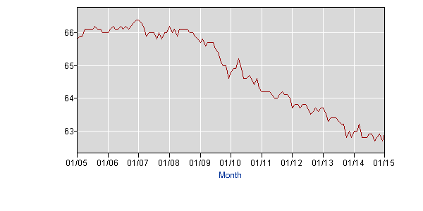 15 02 19 labor force participation