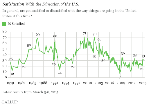 15 03 13 Gallup Chart Satisfaction