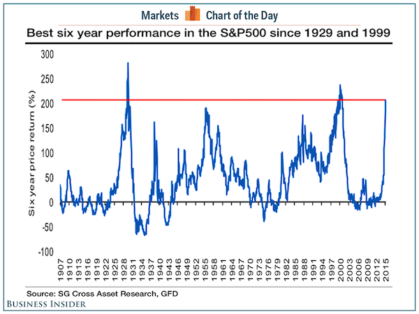 15 03 13 Six-year market performance chart copy