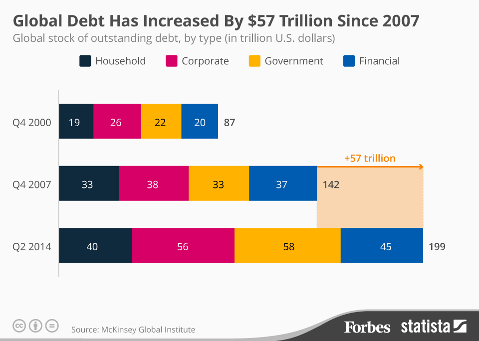 Rising Global Debt