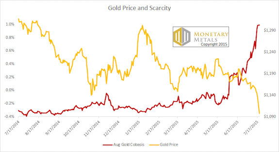 15 07 22 gold price and scarcity