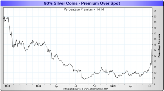 15 07 30 junk silver premiums