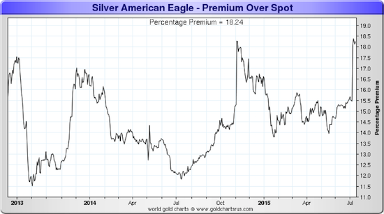 15 07 30 silver eagle premiums