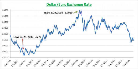 15 07 31 dollar:euro exchange rate