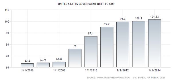 us debt to gdp