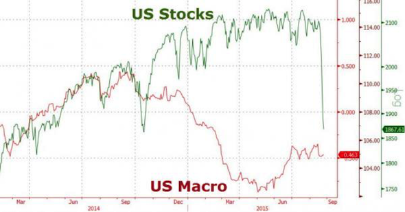 15 08 27 US stocks vs macro