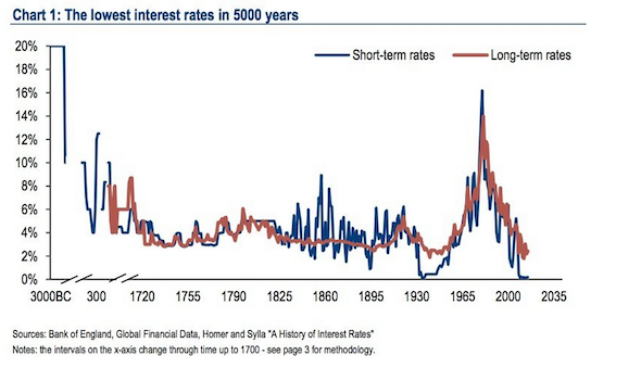15 09 02 5000 years of interest rates