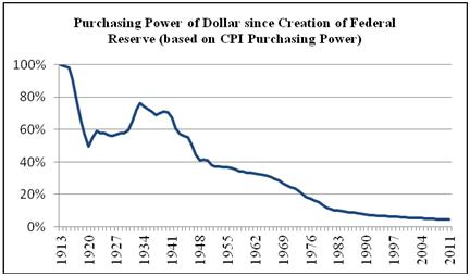 purchasing-power-of-dollar-1913-2011