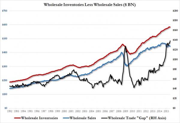 inv less sales record high_0