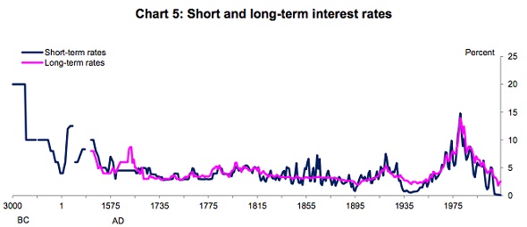 short and long term interest rates