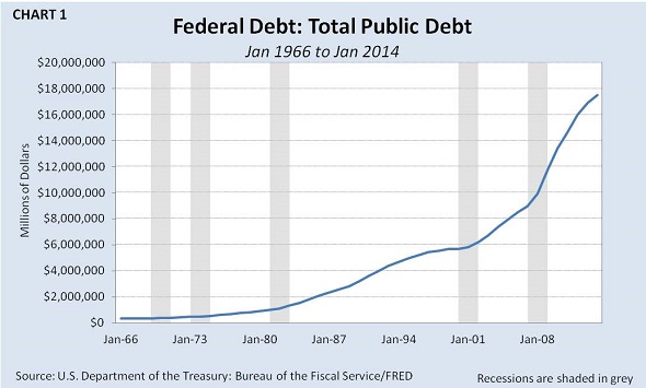 Federal-Debt-Jan-1966-to-Jan-2014