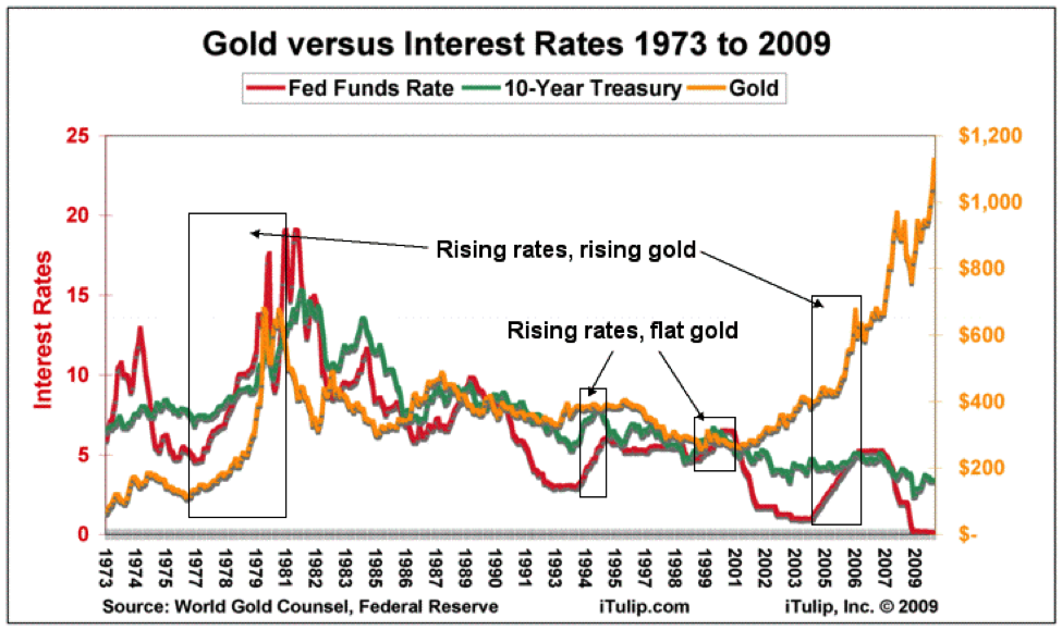gold vs interest rates