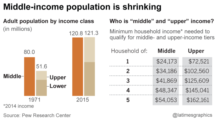 American Middle Class Disappearing Thanks to Government Policies