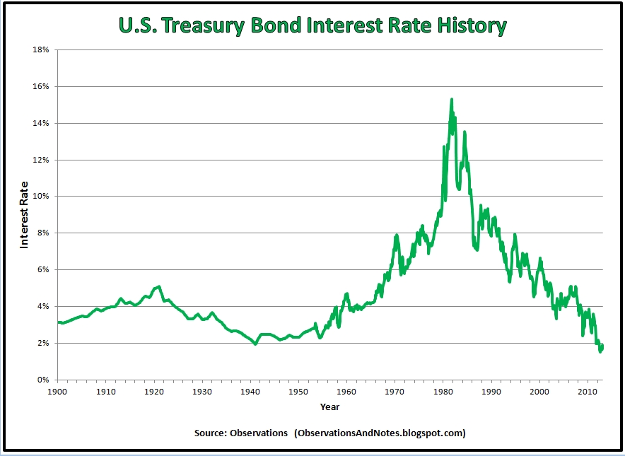 U.S. Treasury Bond Interest Rate History