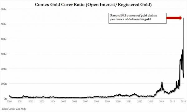 comex gold coverage ratio_0