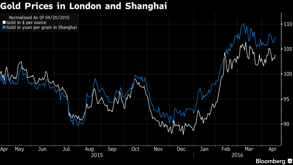 gold price london shanghai