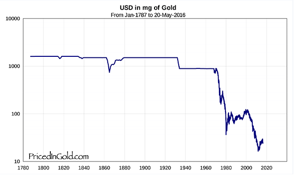 usd-in-gold-200+-years