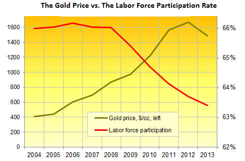 labor gold