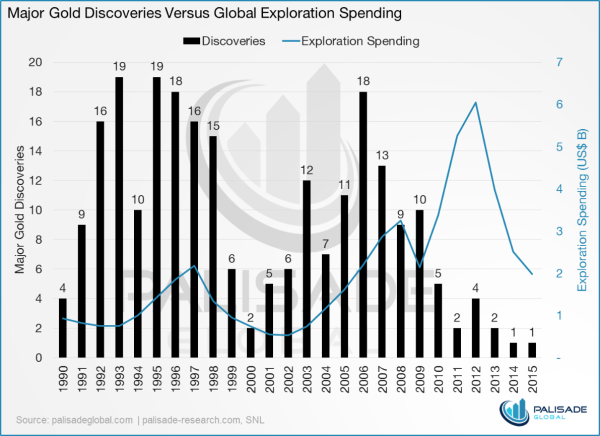 No-more-easy-gold-discoveries-gold-exploration-spending-graph
