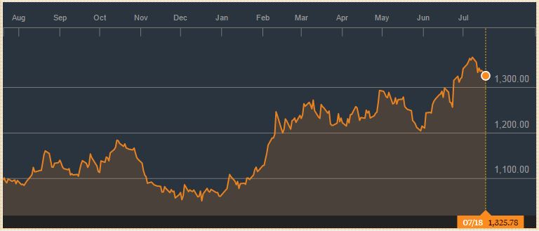 Graph of gold spot price