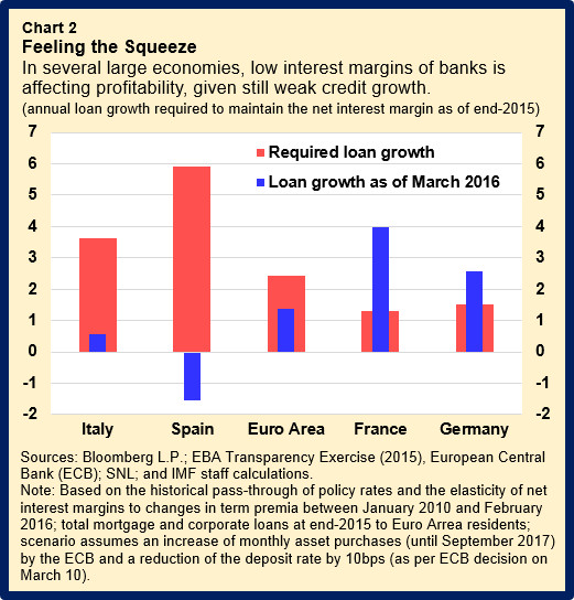 chart about low interest margins of banks