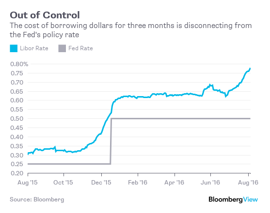 Bloomberg graph of the cost of borrowing dollars for 3 months