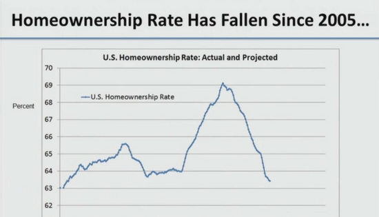 graph of home ownership rates