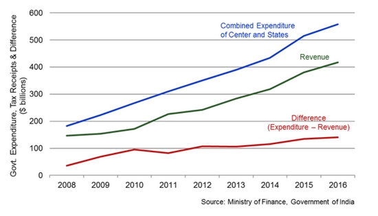 graph showing government expenditures