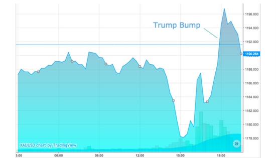 graph of gold price after Trump's speech.