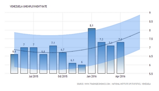 Venezuela unemployment rate graph