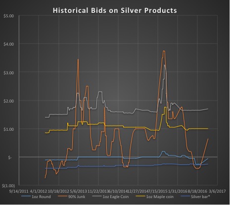 graph showing historical pricing trends of different silver products