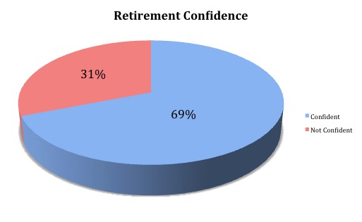retirement confidence pie graph