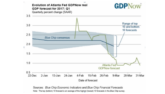 graph showing ups and downs of GDP forecast